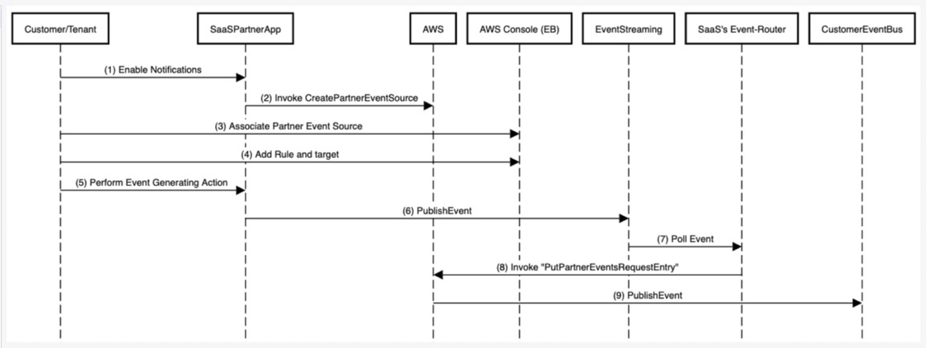 AWS Event Bus